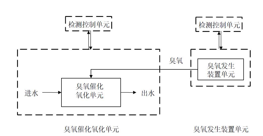 汙水菠萝蜜视频网站入口地址催化氧化深度處理係統示意圖